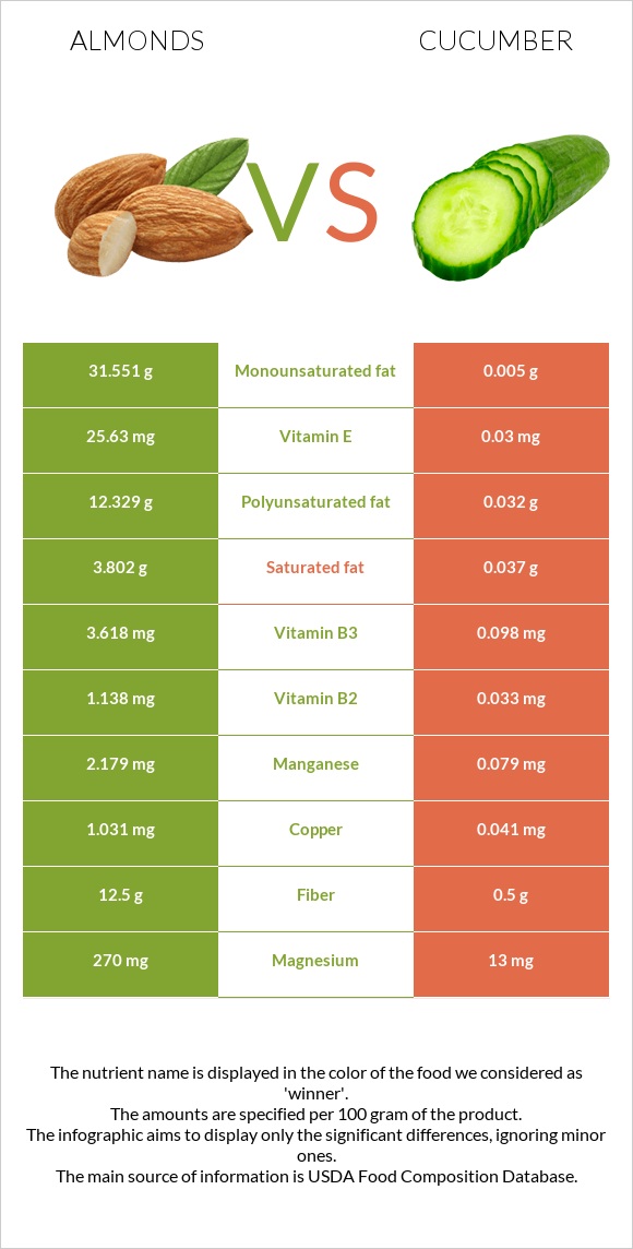 Almonds vs Cucumber infographic