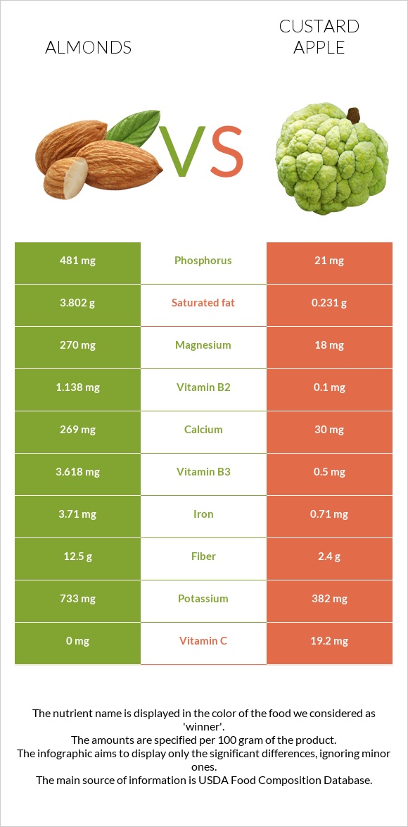 Almonds vs Custard apple infographic