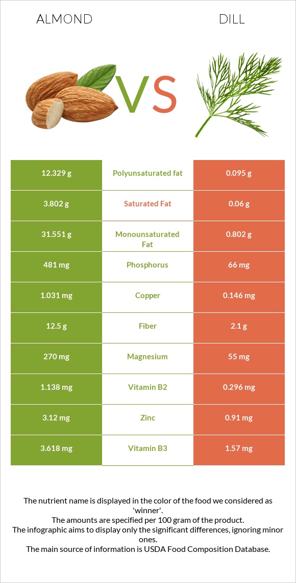Almond vs Dill infographic