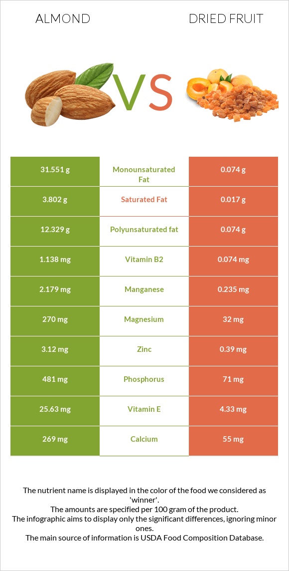 Almond vs Dried fruit infographic