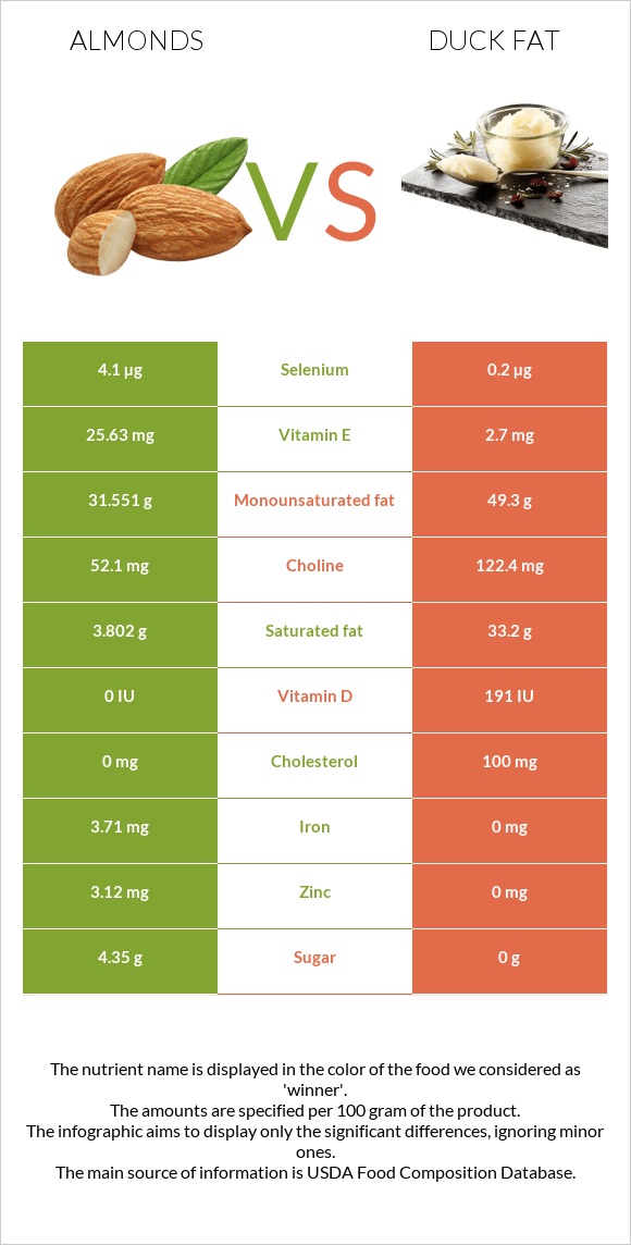 Almond vs. Duck fat — InDepth Nutrition Comparison