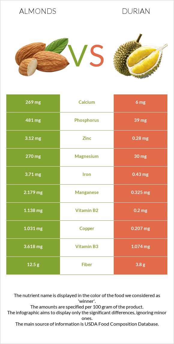 Almonds vs Durian infographic