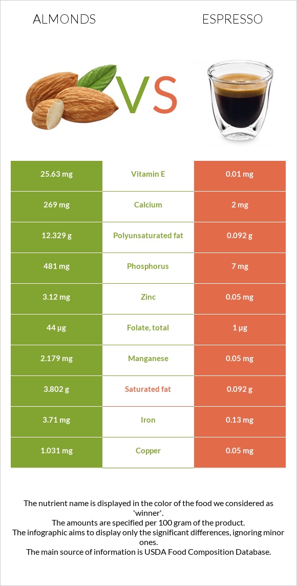 Almonds vs Espresso infographic
