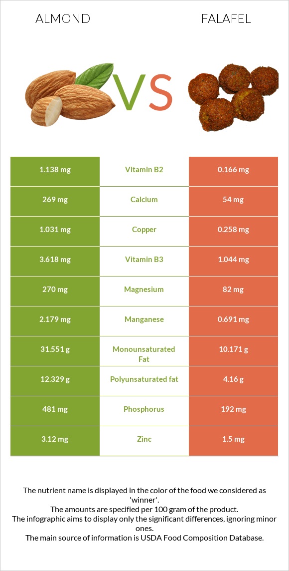 Almond vs Falafel infographic
