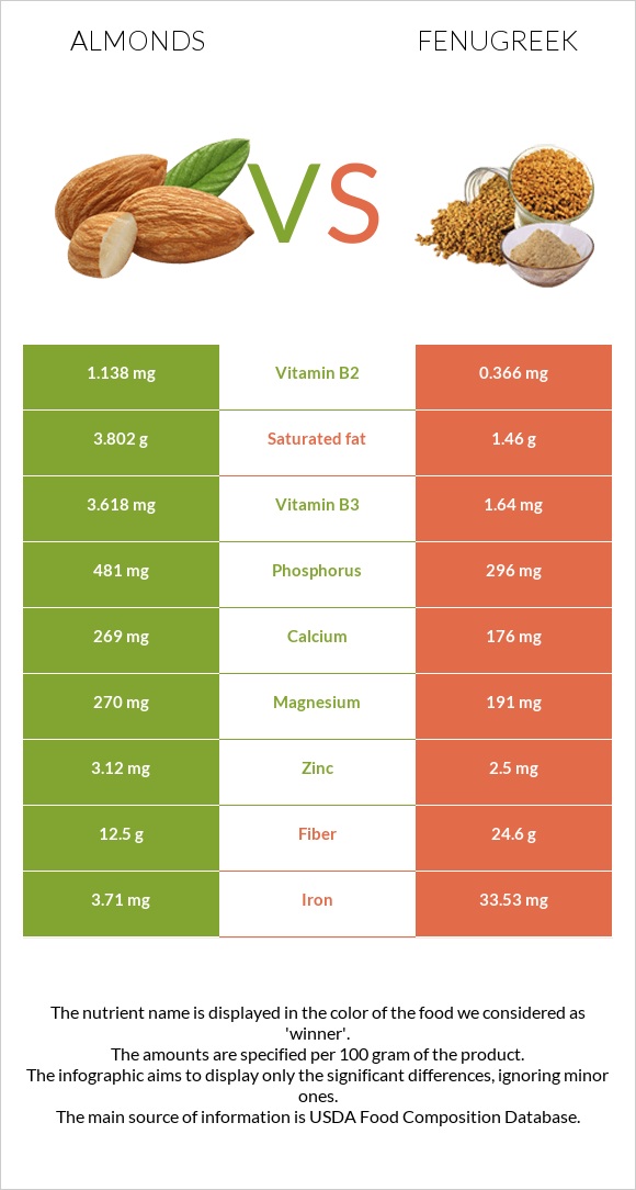 Almonds vs Fenugreek infographic