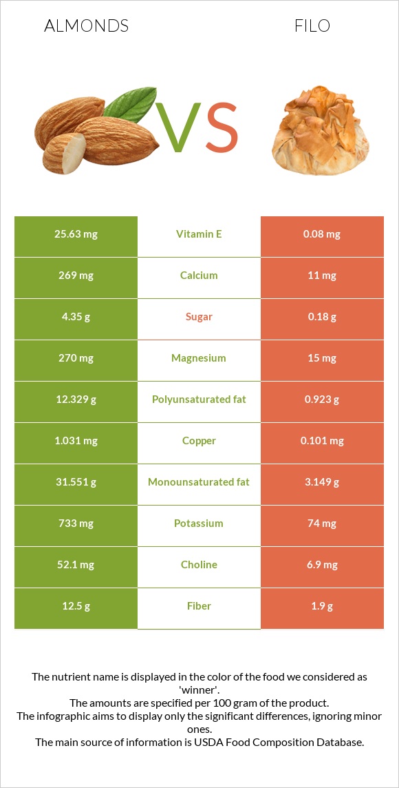 Almonds vs Filo infographic