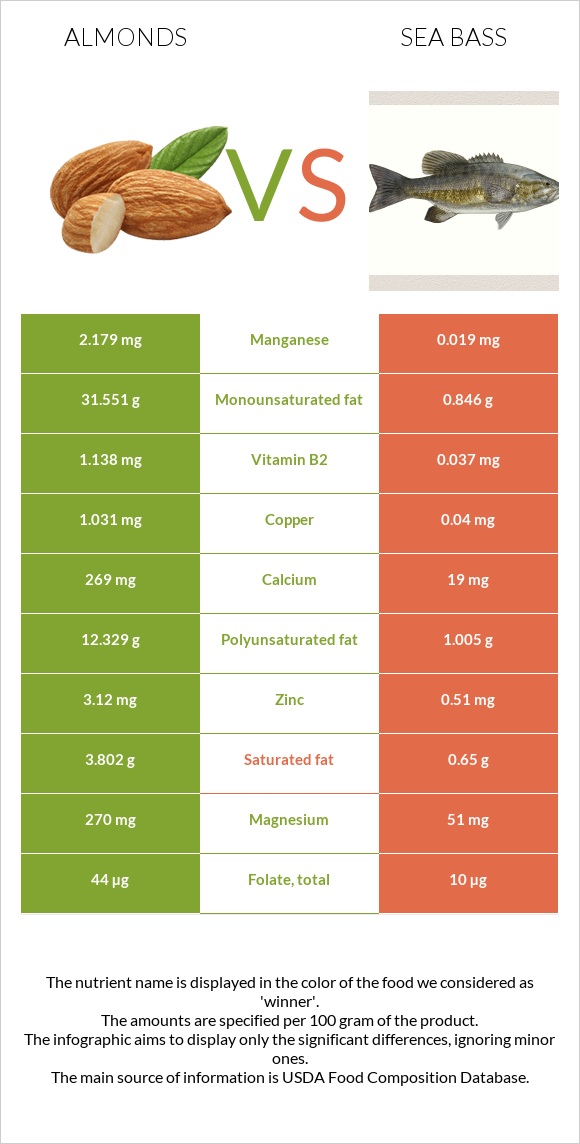 Almond vs Bass infographic