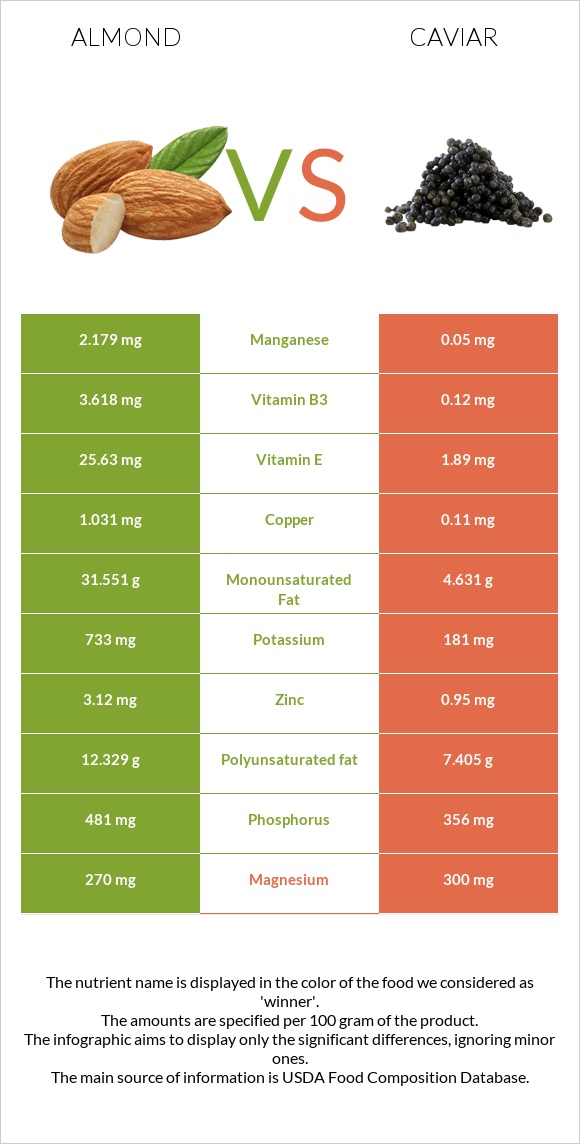 Almond vs Caviar infographic