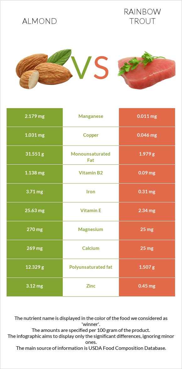Almond vs Rainbow trout infographic