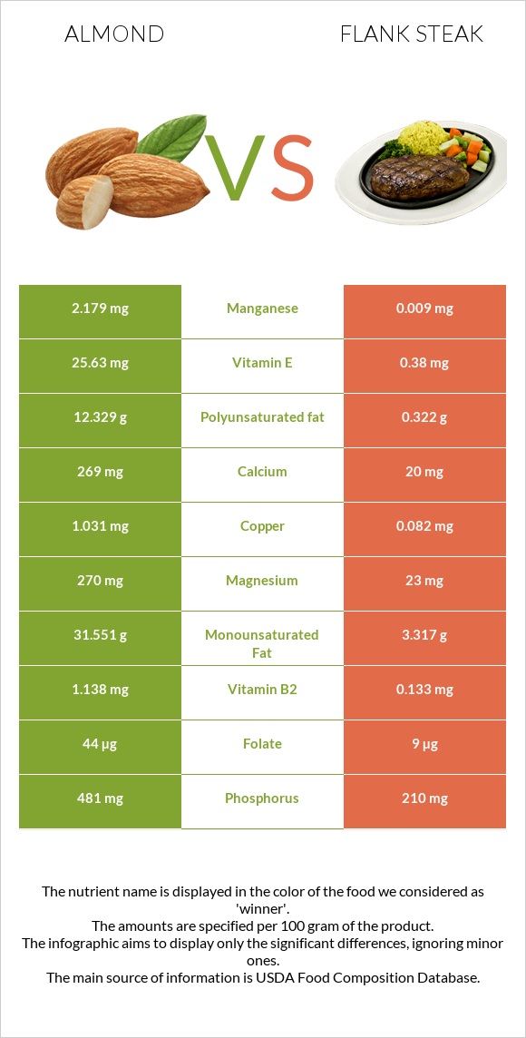 Almond vs Flank steak infographic