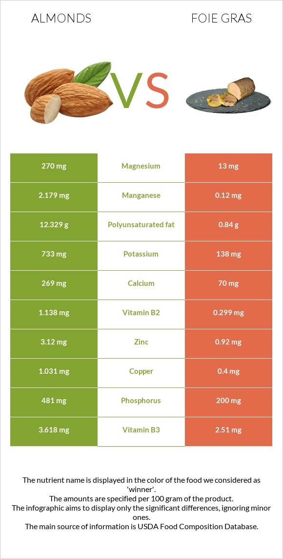 Նուշ vs Foie gras infographic