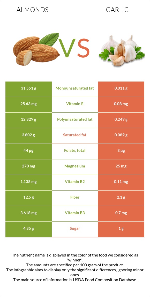 Almonds vs Garlic infographic