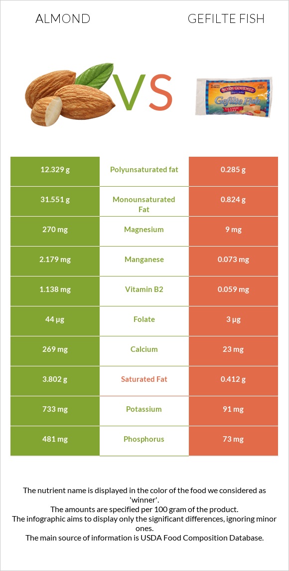 Almond vs Gefilte fish infographic