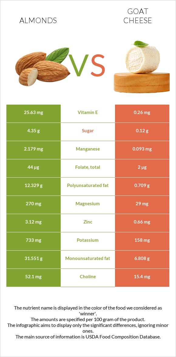 Almonds vs Goat cheese infographic