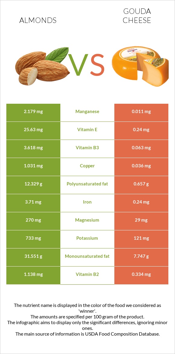 Almonds vs Gouda cheese infographic