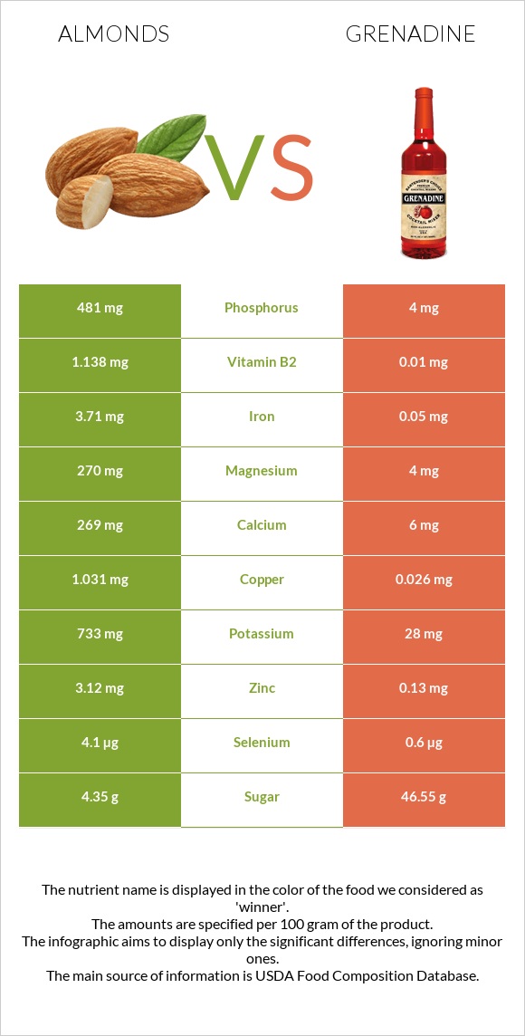 Almonds vs Grenadine infographic