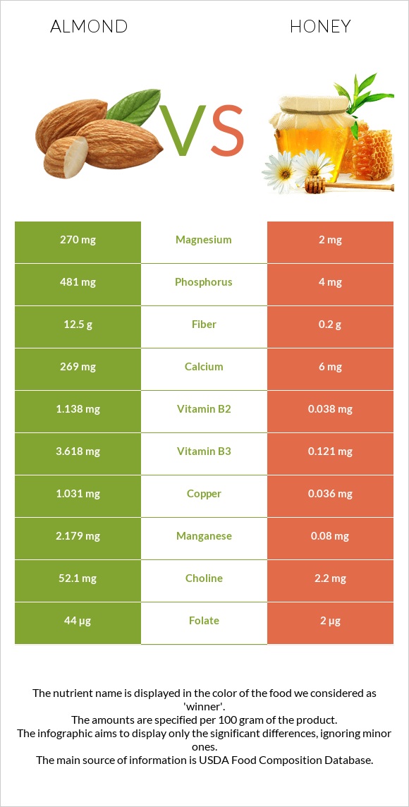 Almond vs Honey infographic