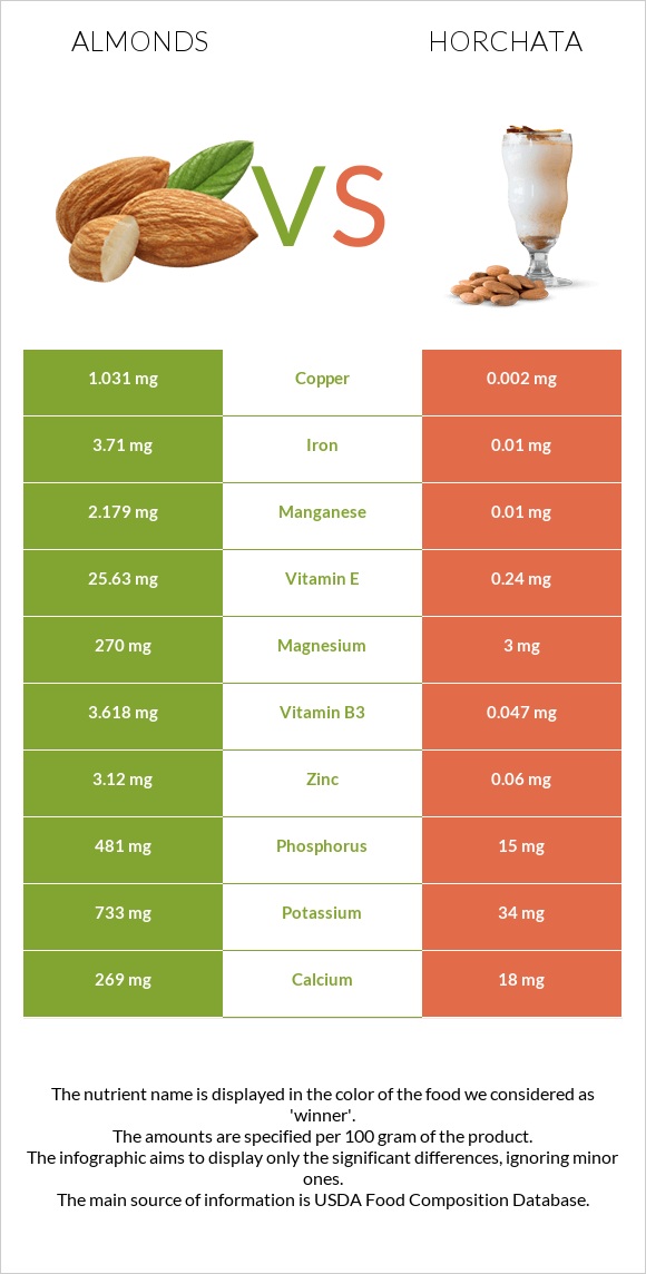 Almonds vs Horchata infographic