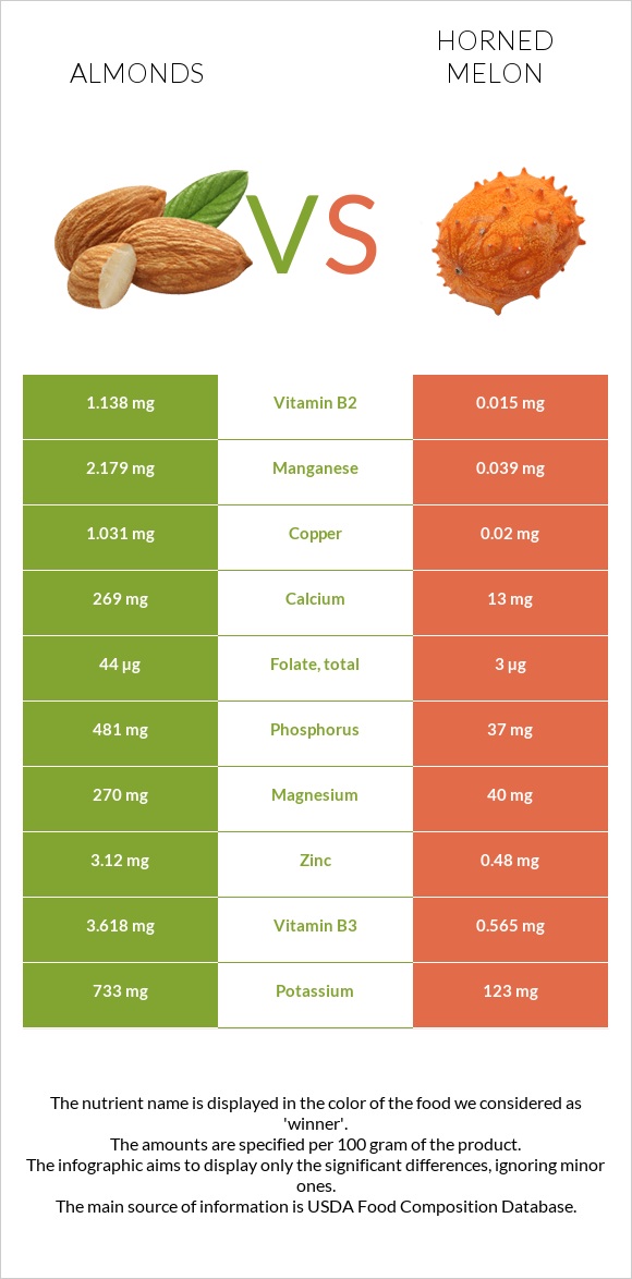 Almonds vs Horned melon infographic