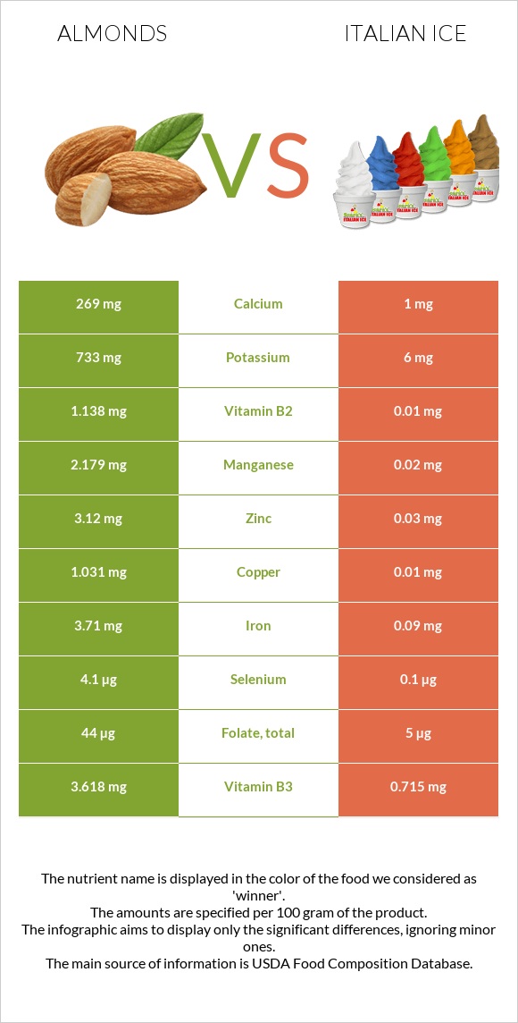 Almond vs Italian ice infographic