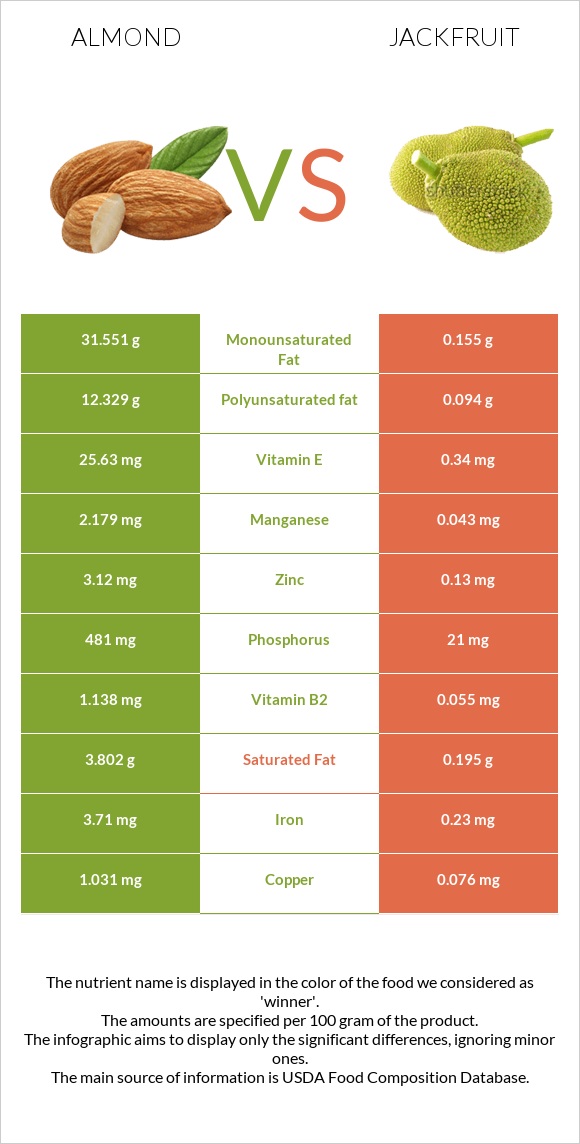 Almond vs Jackfruit infographic