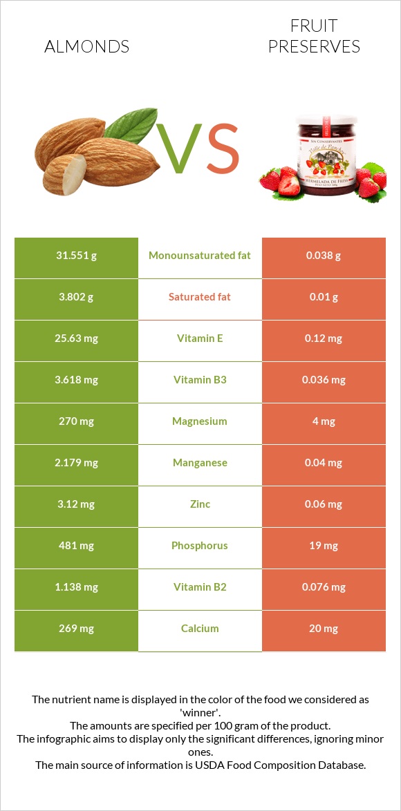 Almonds vs Fruit preserves infographic