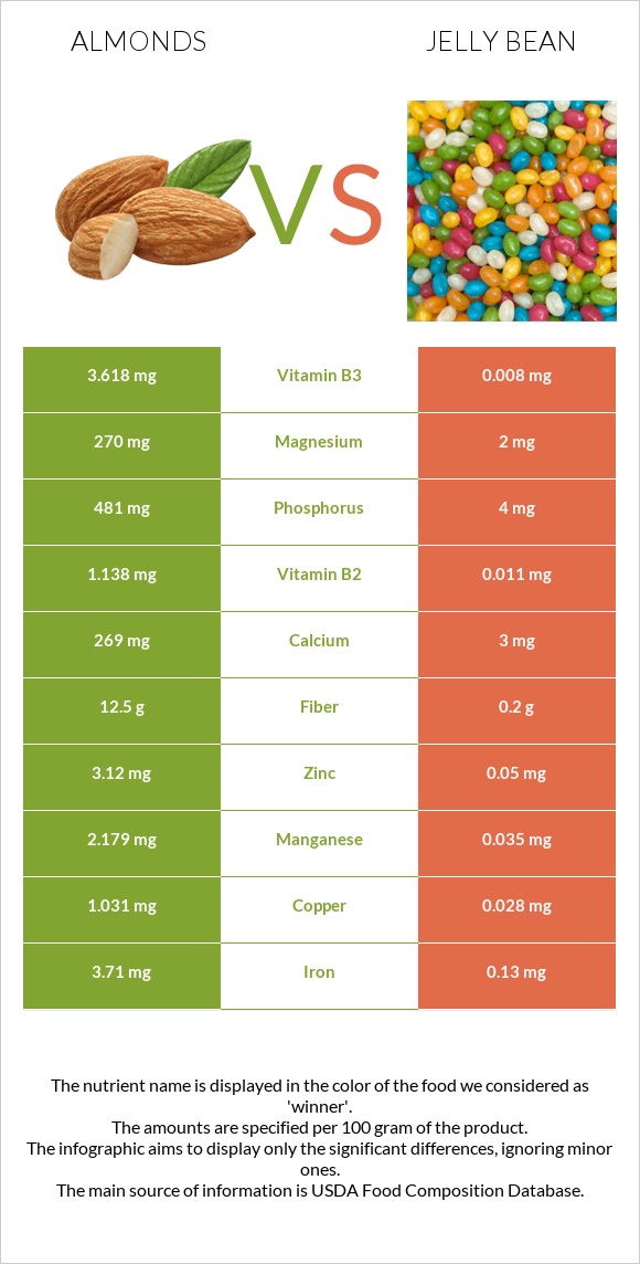 Almonds vs Jelly bean infographic