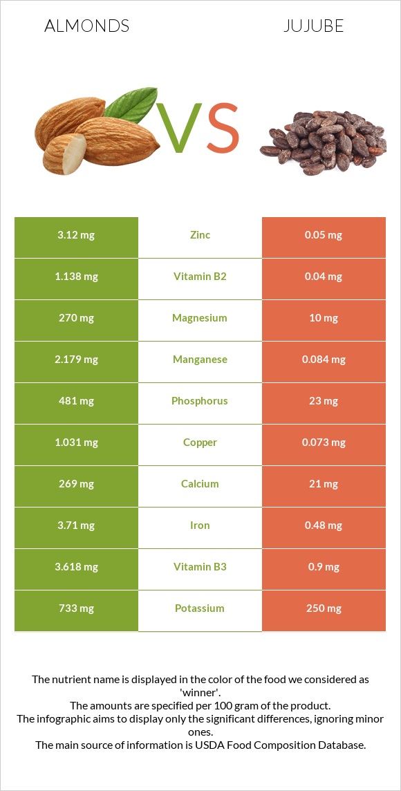 Almonds vs Jujube infographic