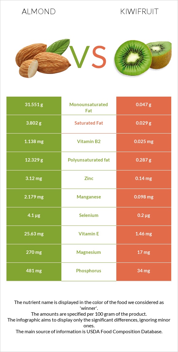 Almond vs Kiwifruit infographic