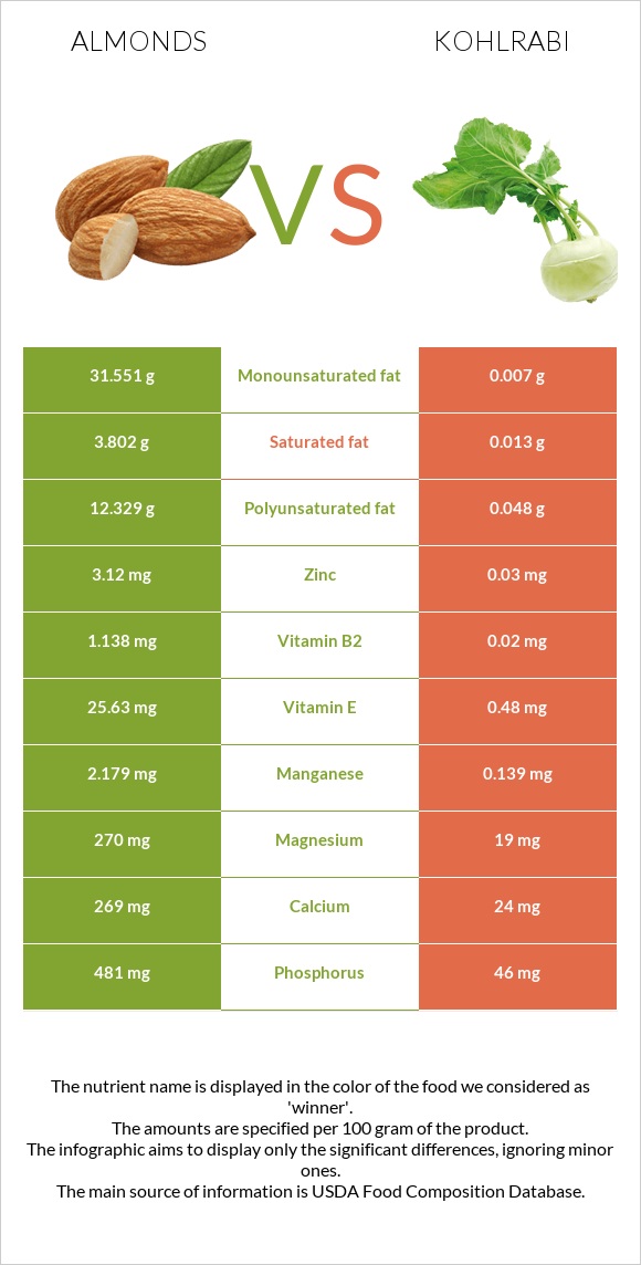 Almonds vs Kohlrabi infographic