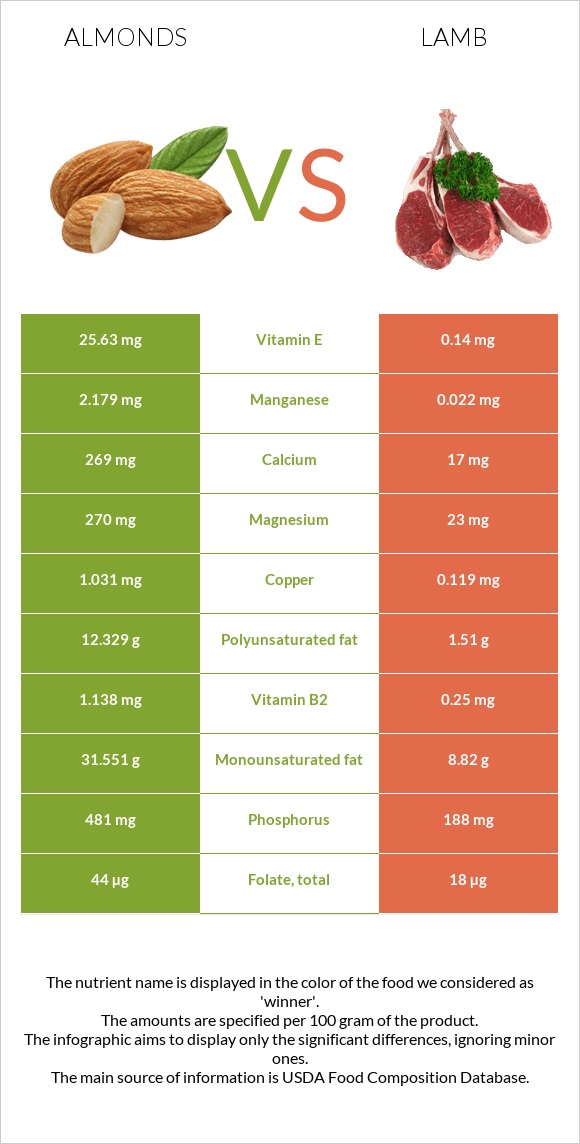 Almonds vs Lamb infographic