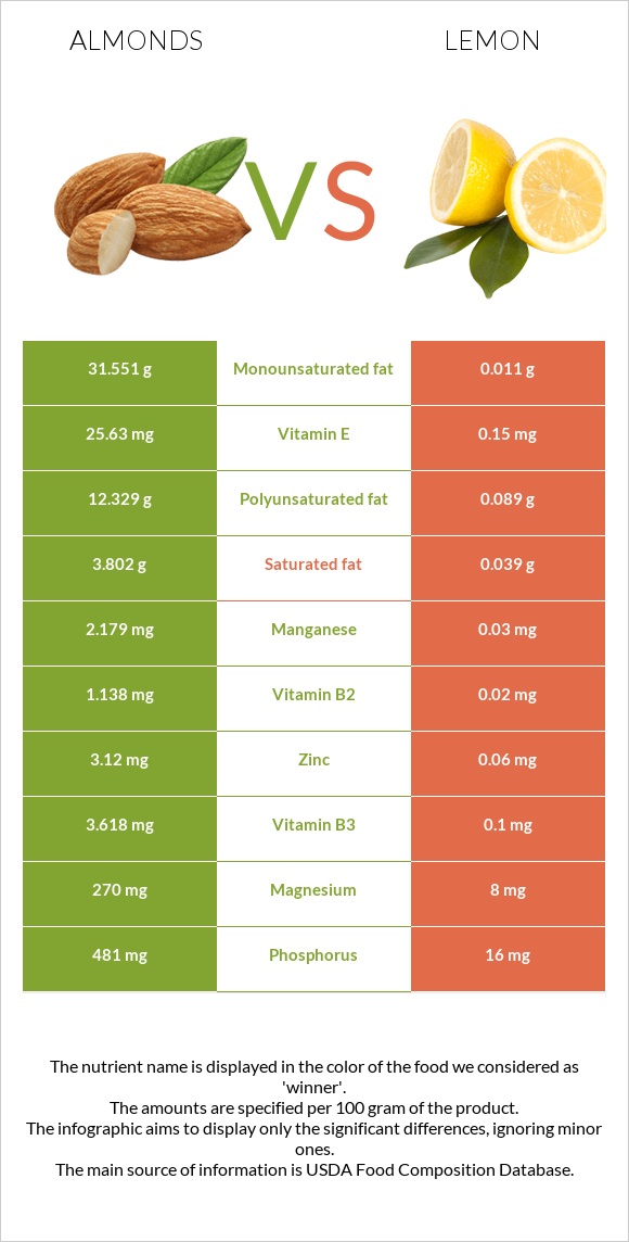 Almonds vs Lemon infographic