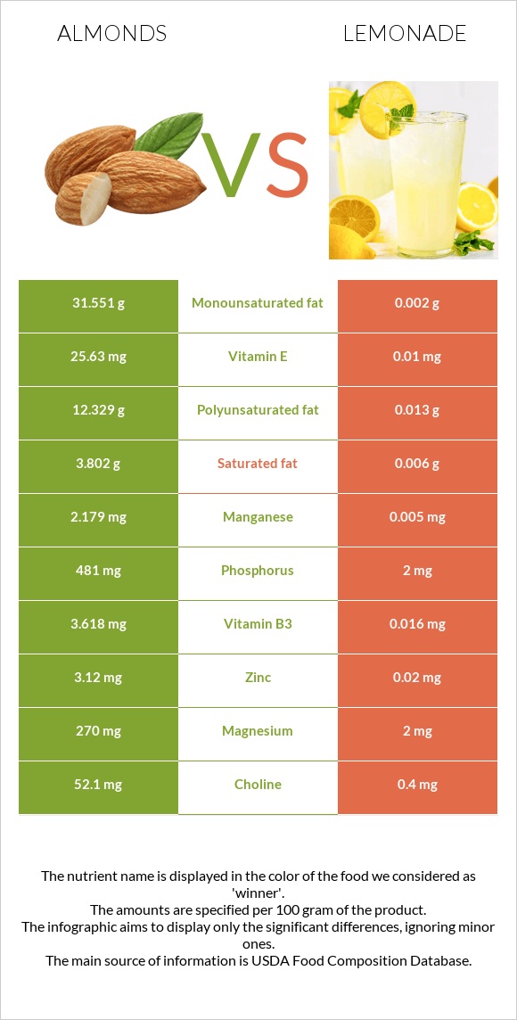 Almonds vs Lemonade infographic