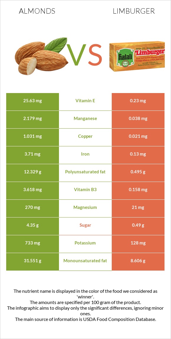 Almonds vs Limburger infographic