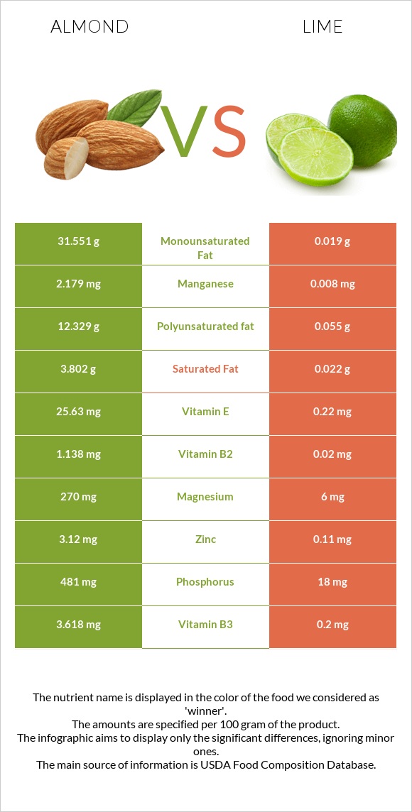 Almonds vs Lime infographic