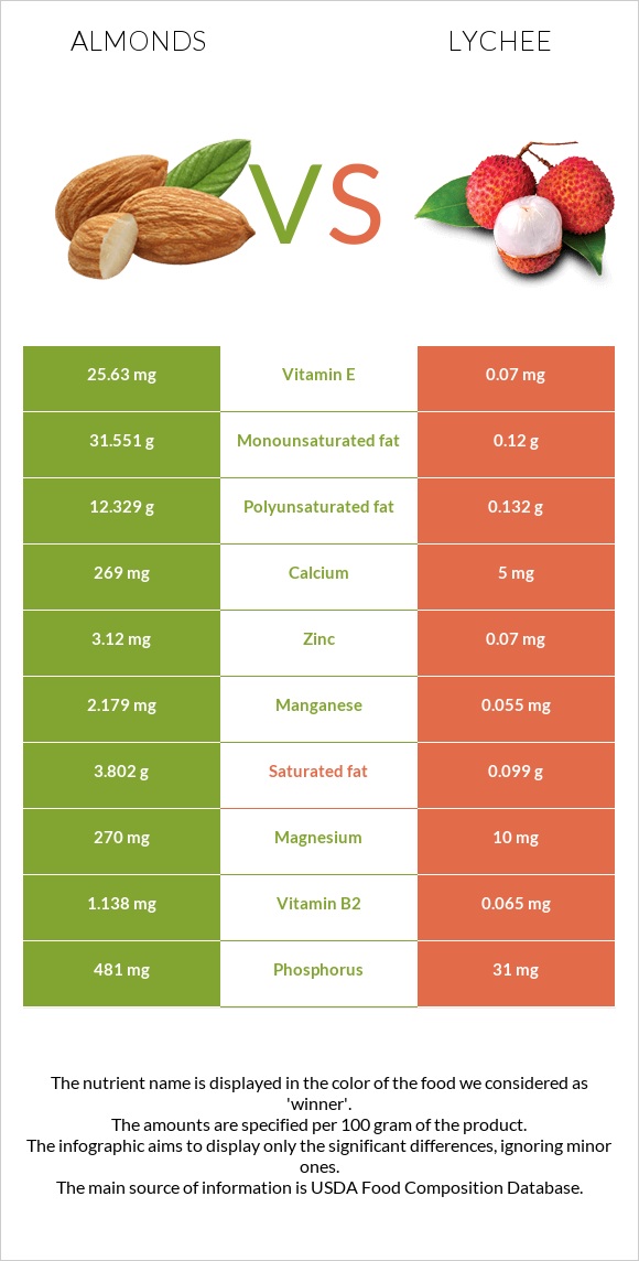 Almonds vs Lychee infographic