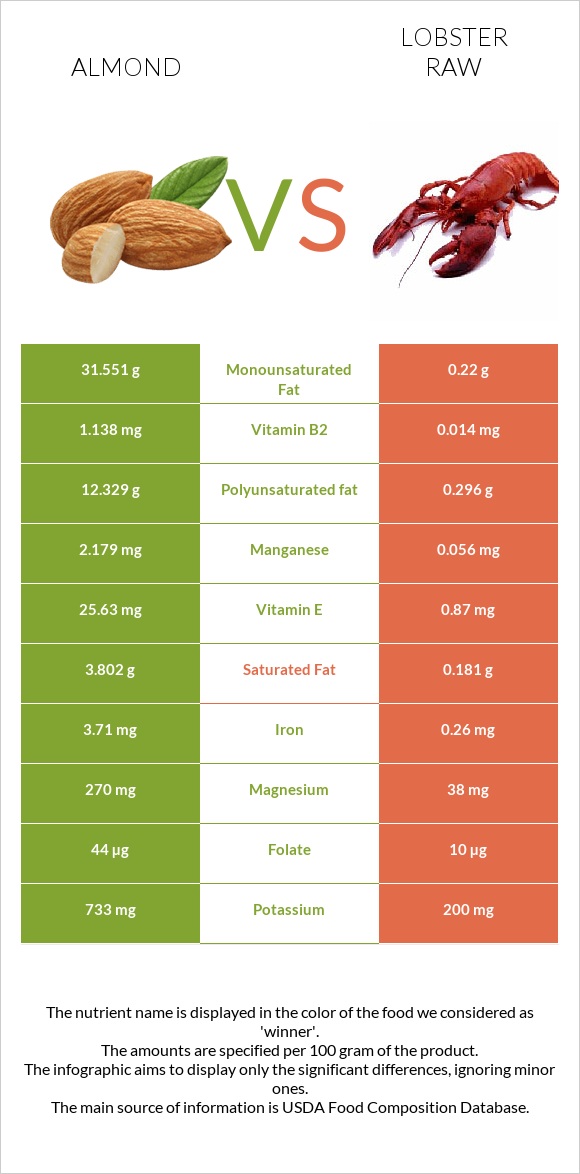 Almond vs Lobster Raw infographic