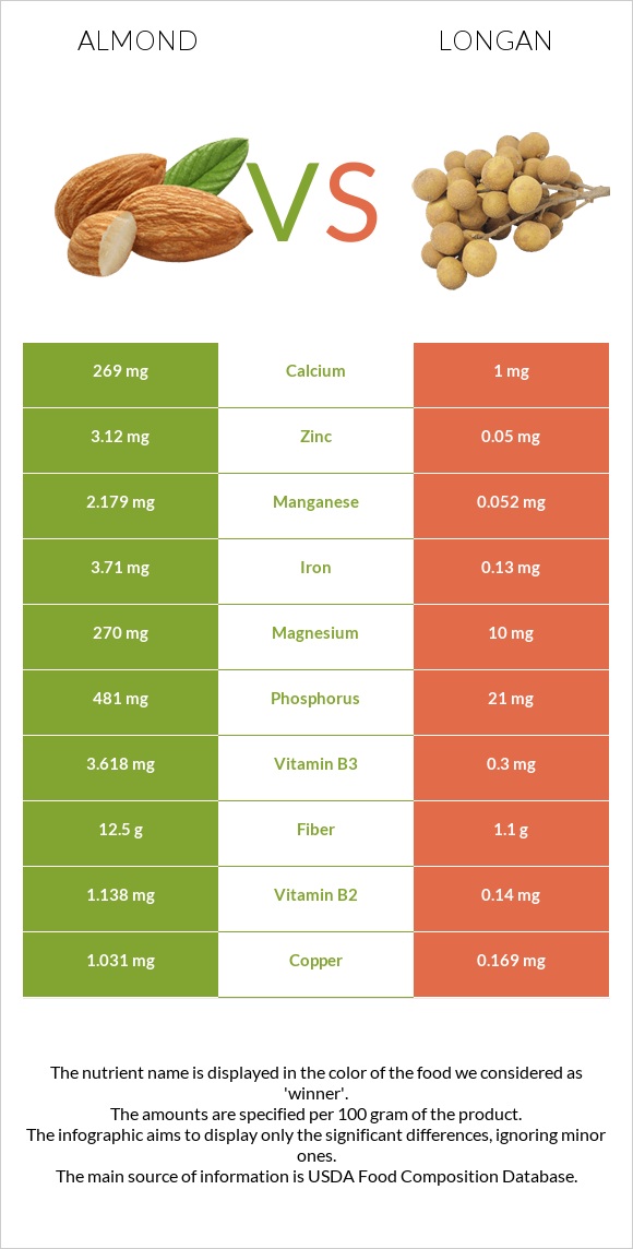 Almond vs Longan - In-Depth Nutrition Comparison