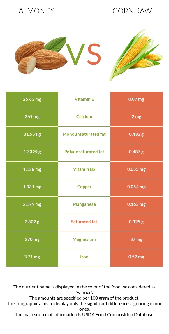 Նուշ vs Եգիպտացորեն հում infographic