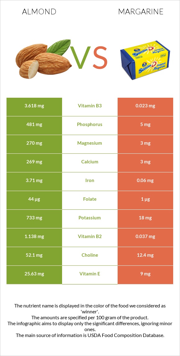 Almond vs Margarine infographic