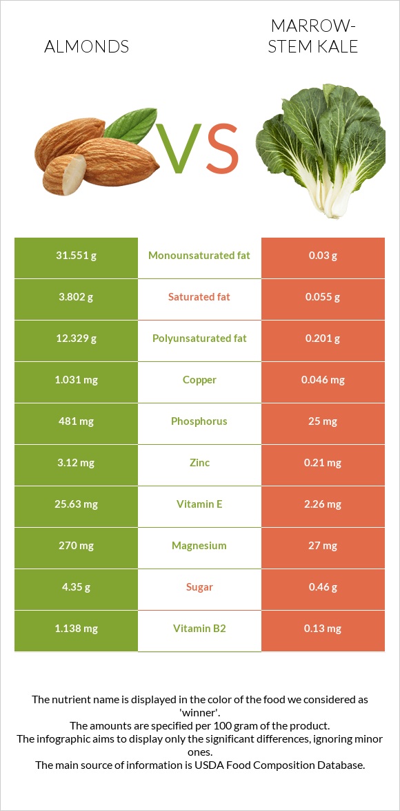 Almonds vs Marrow-stem Kale infographic