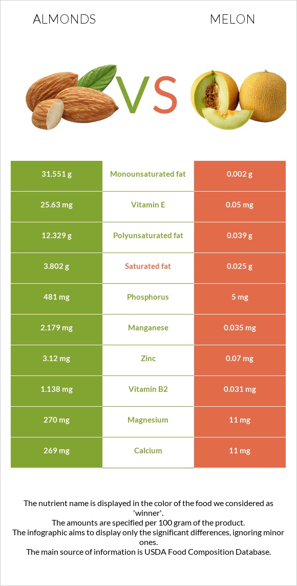 Almonds vs Melon infographic