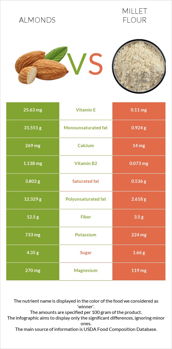 Almonds vs Millet flour infographic