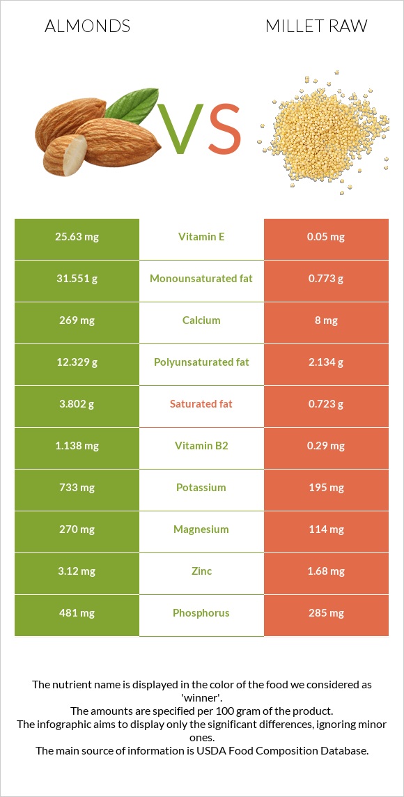 Almonds vs Millet raw infographic