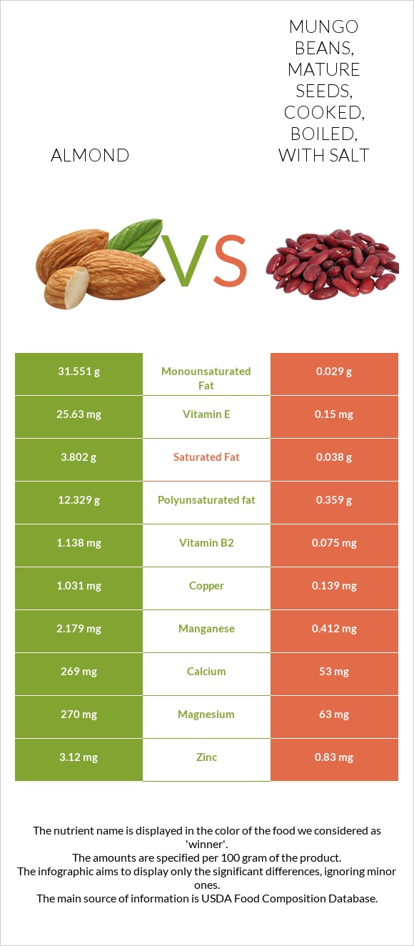 Almonds vs Mungo beans, mature seeds, cooked, boiled, with salt infographic