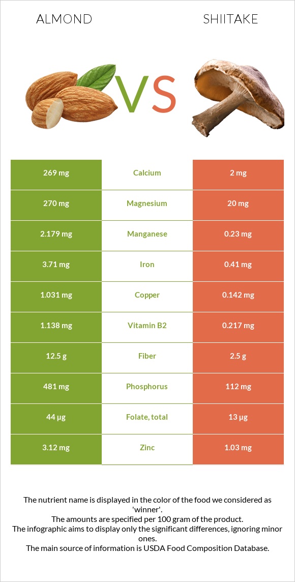 Almond vs Shiitake infographic