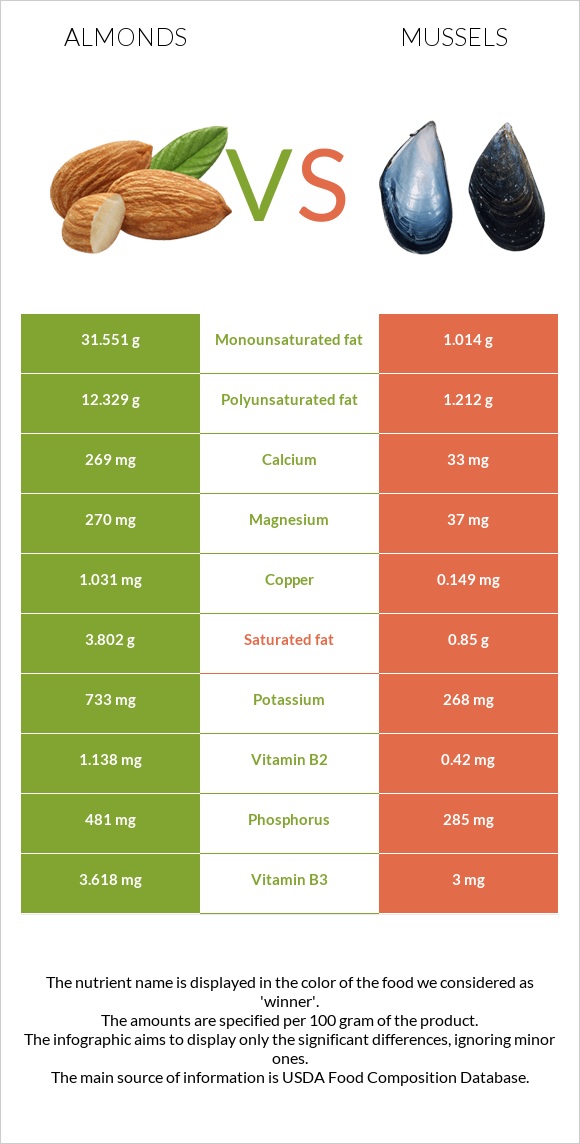 Almonds vs Mussels infographic