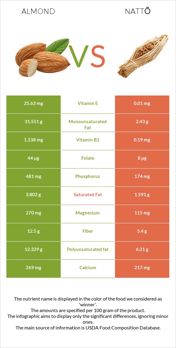 Almond vs Nattō infographic