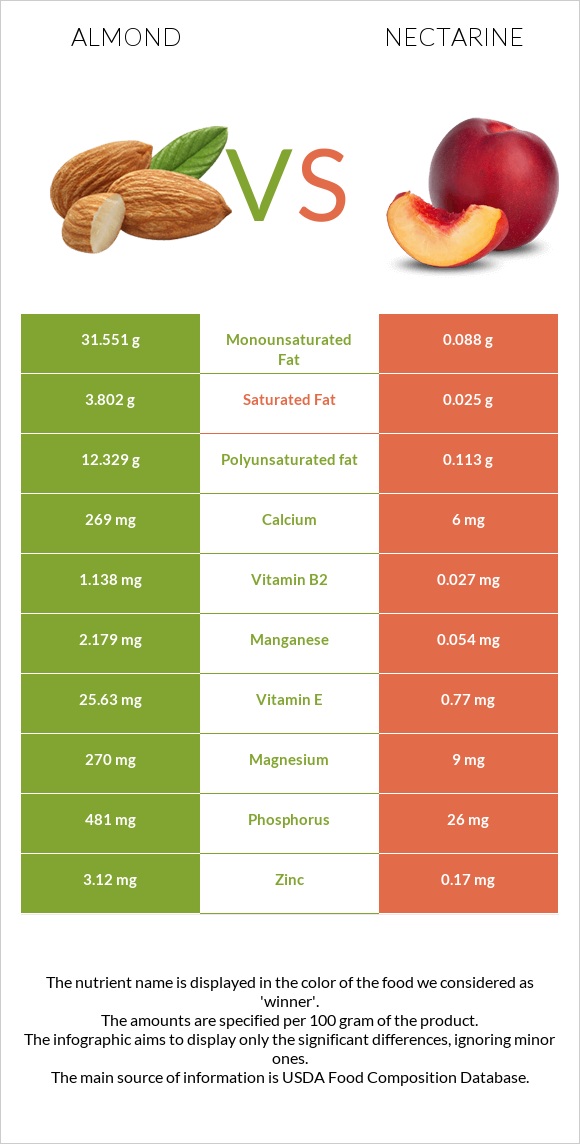 Almond vs Nectarine infographic