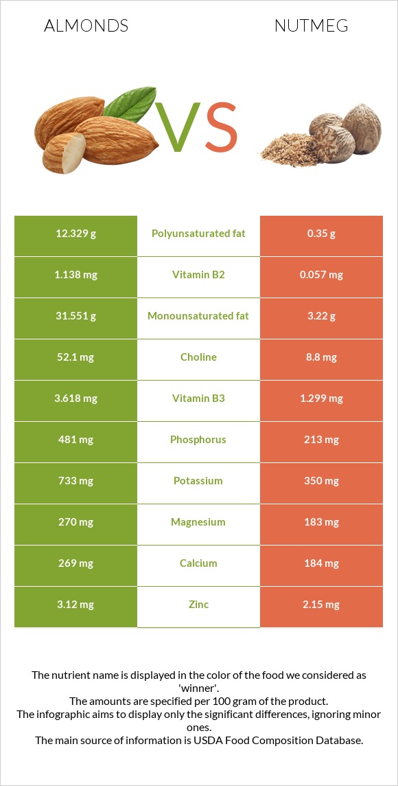 Almonds vs Nutmeg infographic